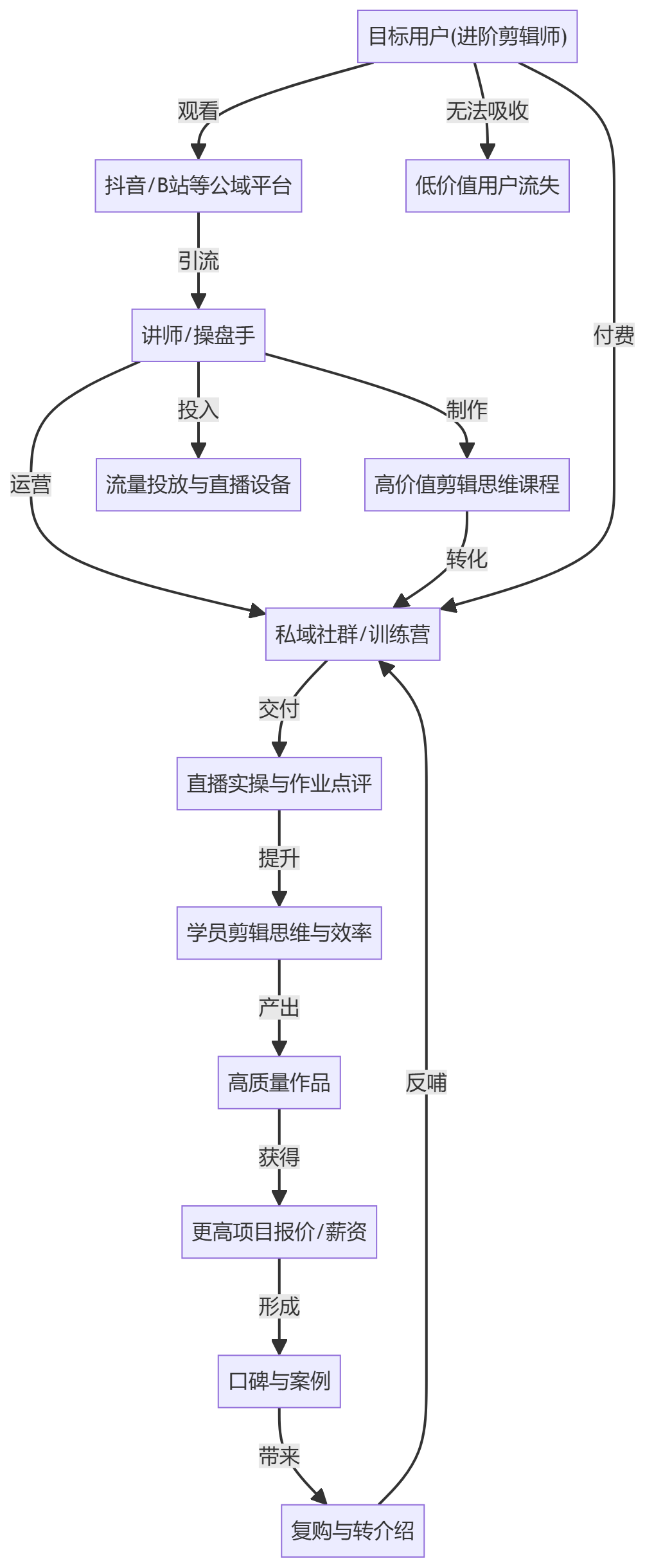核心商业逻辑拆解